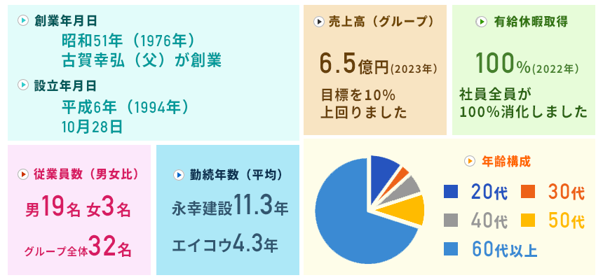 数字で見る永幸建設